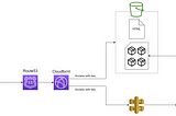 [AWS] Make your own short url tool