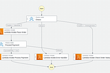 State Machine Diagram for the above example