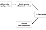 Overview: Creating a Dashboard using influxdb, jenkins and Grafana for QA Automation