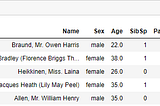 How did I analyse the Titanic data set !