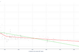 Splines fitting the data with a knot around 1100 units on the x-axis