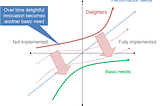 The Kano Model as a Means of Individual and Brand Culture