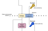 A diagram showing how cryptographic signatures work