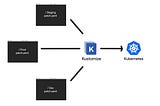 Kustomization Declarative Configuration for Kubernetes