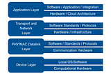 IEEE 802.15.4 in the IOT Reference Architecture