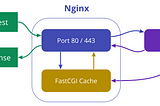 Использование Nginx FastCGI Cache