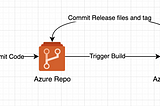 Automate Versioning in CICD with Azure DevOps