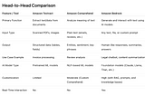 Amazon Textract vs. Amazon Comprehend vs. Amazon Bedrock: Which AI Tool Is Right for You?