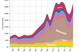 A summary of Australia’s export complexity 1995–2017