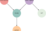 Inference in Graphical Models — the Algorithm behind Variable Elimination