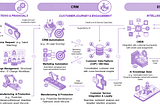 Connected Architecture for ERP, CRM and ESM at Emergys — A marketers point of view