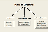 Beginner in Angular: Types of Angular Directives