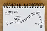 A photo of a story arc showing a character, beginning, incident, rising conflict, crisis, climax, and resolution