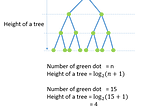 Intuition Feel of Logarithms with Binary Tree