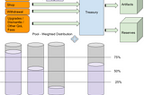 Dynamic Treasury Pools