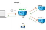 Automated Integrated With Letsencrypt