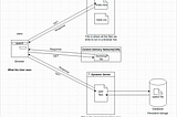 A Newbies Guide To Django Rest Frameworks’ concepts