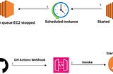 Cost efficient Compute management on AWS (api gateway, lambda, GithubActions)