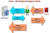 Cross Site Request Forgery (CSRF)