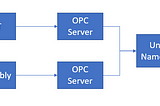 Imaginary Industrial IOT (IIOT) Set-up