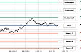 What are Pivot Points? (Resistance and Support)