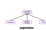 Multi-Agents with Supervisor Pattern