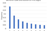 Benford’s Law Does Not Prove Fraud in the 2020 US Presidential Election