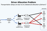 Diagram illustrating the driver allocation problem in a transportation network. A factory sends goods to two warehouses — North and South — via an ERP system. Both warehouses are served by a transport company, which allocates drivers (D1, D2, D3). Black arrows represent balanced driver allocations to the North Warehouse, while red arrows indicate an unbalanced allocation to the South Warehouse, causing delays. This introduce Lean Six Sigma with Python using Chi-Squared Test.