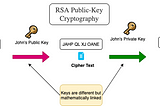 Everything you need to know about the basics of Cryptography