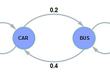 Made Simple — Markov Chains