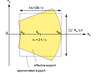 Relationship Between a SAR Image and its Spectrum