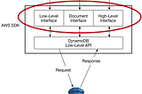 DynamoDB Interface Architecture