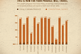 How far does our Food Travel?