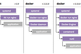 Moving from Docker to rkt