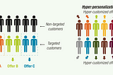 The image contrasts traditional targeted marketing with hyper-personalization. On the left side, it shows a group of customers divided into targeted and non-targeted segments. Targeted customers are grouped into three offers: Offer A, Offer B, and Offer C, leaving many customers untargeted. On the right side, the concept of hyper-personalization is depicted, where each customer receives a hyper-customized offer tailored specifically to their unique preferences. This visual illustrates the shift