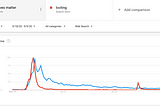 Google Trends: Looting Spikes Up During BLM Movement, Netflix on High Demand Through Quarantine