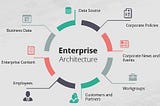 Enterprise Architecture Market Size [2024–2032] | Industry Share, Growth, Statistics And Trends…
