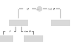 Drop The If-Else If You Want Better Code Quality and Higher Flexibility