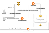 Practical Serverless: Long-Running Workflows with Human Interactions using Step Functions and…