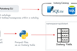 Apache Iceberg Quickstart with PyIceberg