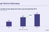 Deep Tech Analysis: The number of deep tech start-ups continues to rise in Germany // Most deep…