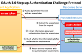 OAuth 2.0 Step-up Authentication Challenge Protocol