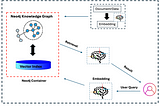 RAG Application with Neo4j-Constructed Knowledge Graphs and Vector Index