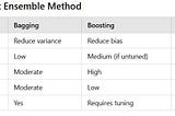 Understanding Ensemble Methods: Bagging, Boosting, and Stacking