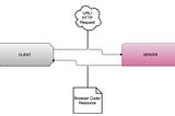 The Cyclical Life of an HTTP Request