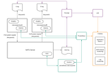 Implementing Observaility for Microservices