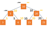 Validating A Binary Search Tree