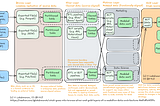 What goes into bronze, silver, and gold layers of a medallion data architecture?