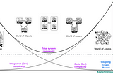 System complexity as a function of the amount of asynchronous interactions