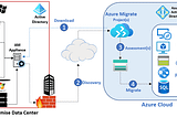 Azure Foundation Setup and Landing Zone Design